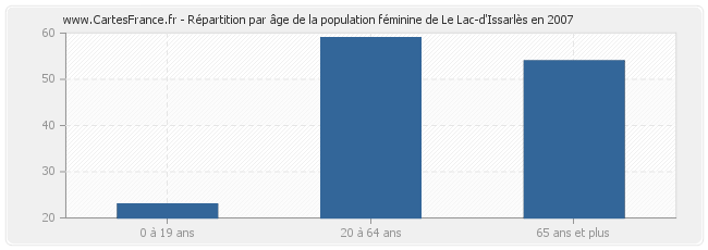 Répartition par âge de la population féminine de Le Lac-d'Issarlès en 2007